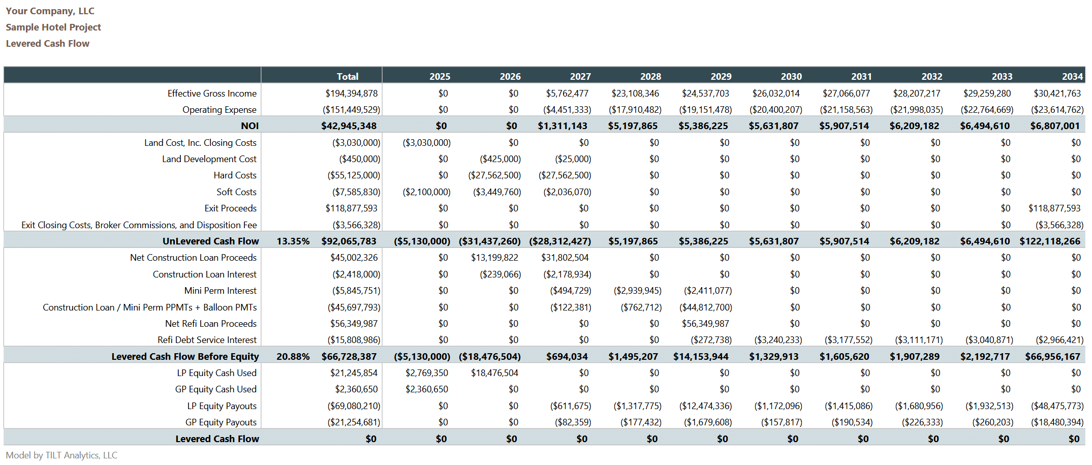 Levered cash flow projections showing investor returns