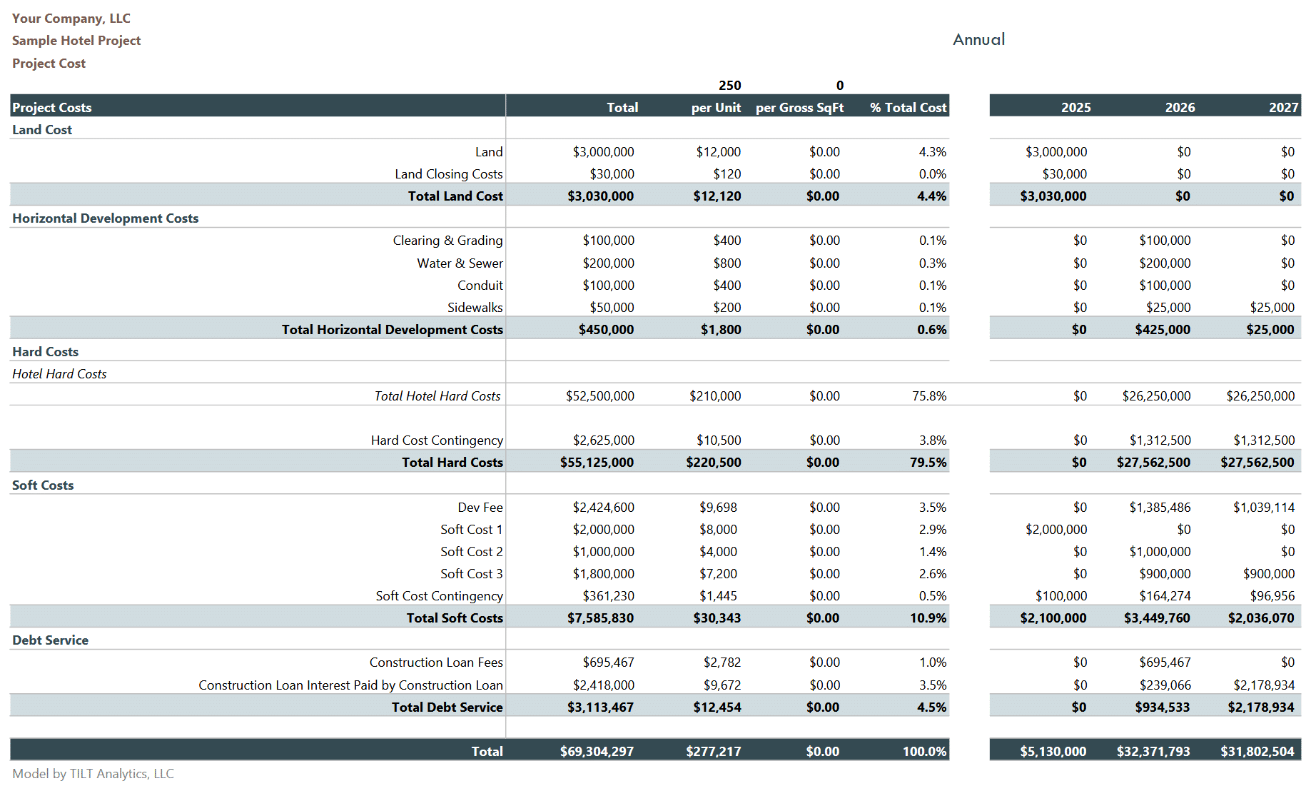 Project cost breakdown with hard and soft costs
