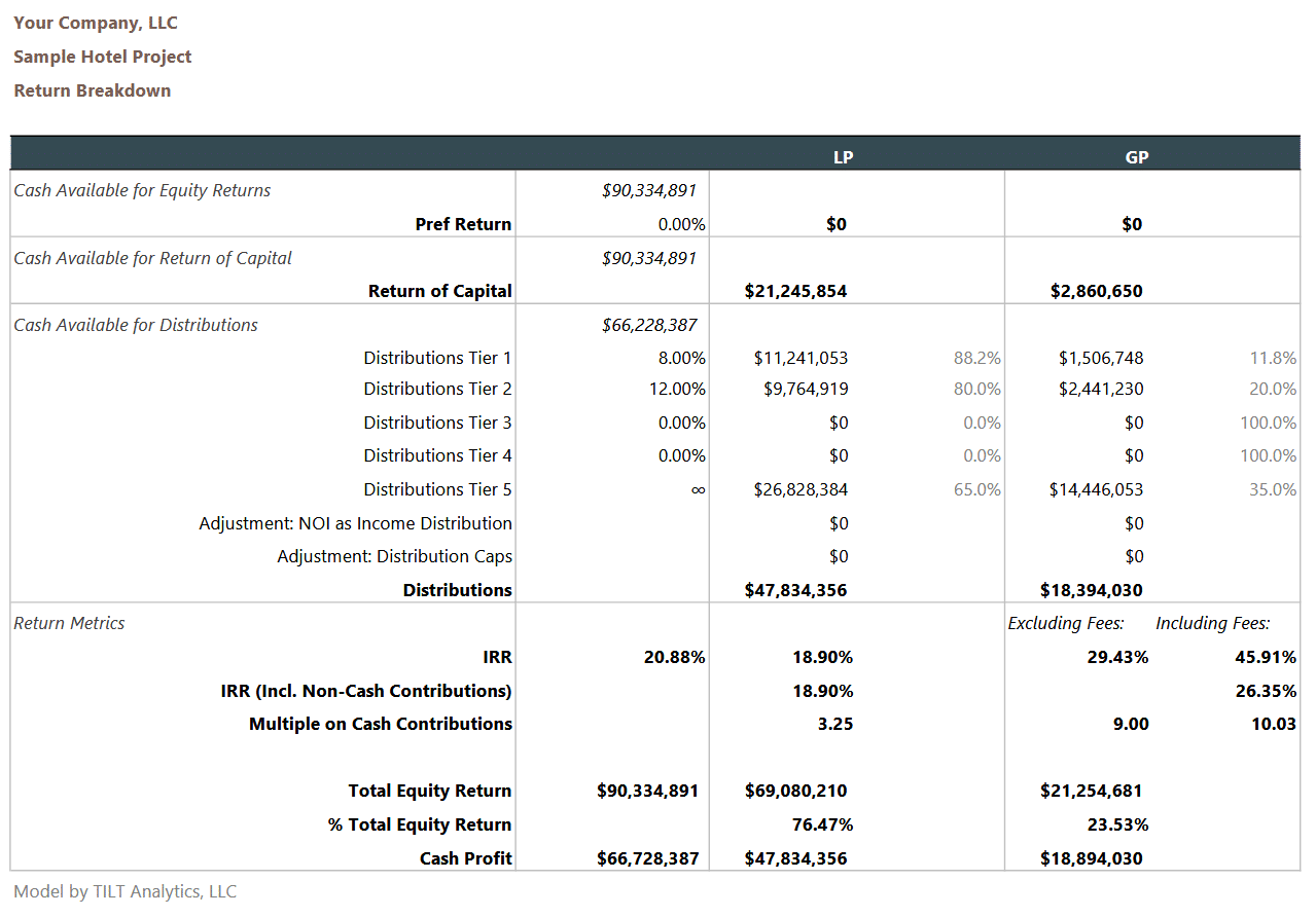 Return breakdown showing IRR and equity multiple components