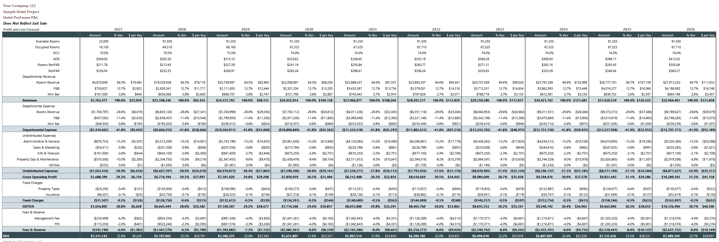 Hotel P&L showing departmental revenue and expense breakdown