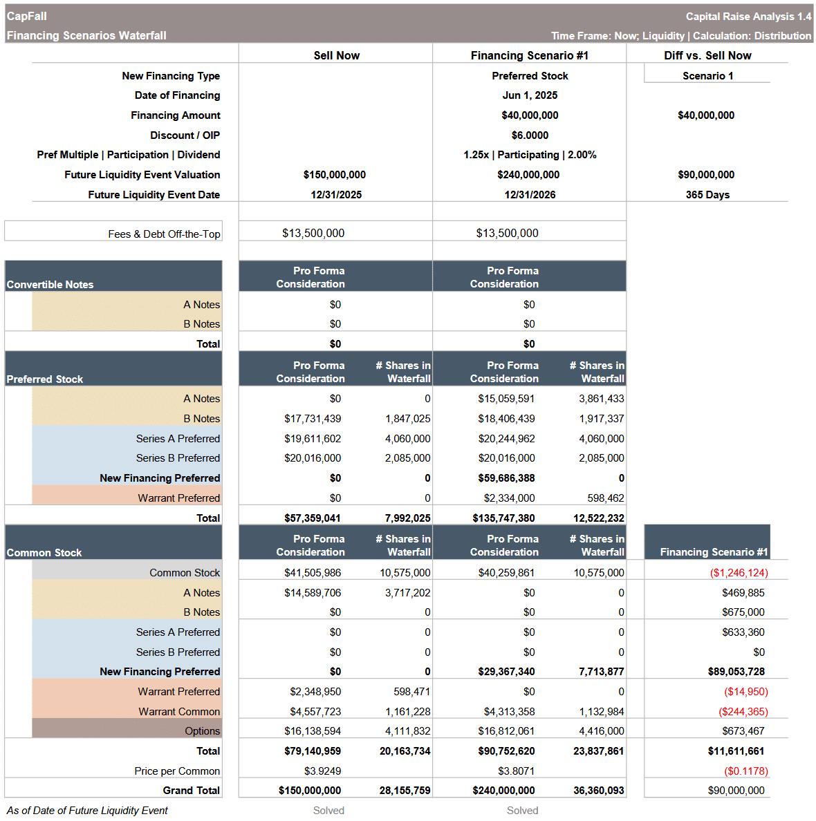 Financing Scenario comparison table