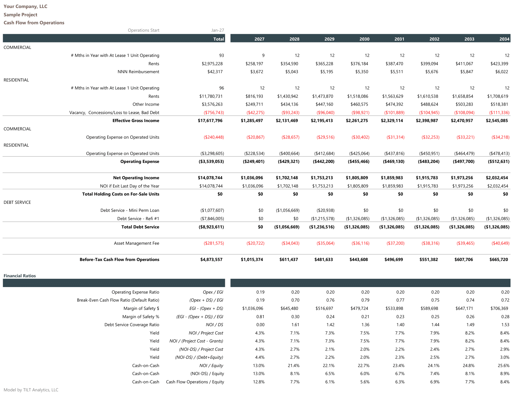 Mixed-Use Development Pro Forma Detailed cash flow from operations during stabilized period