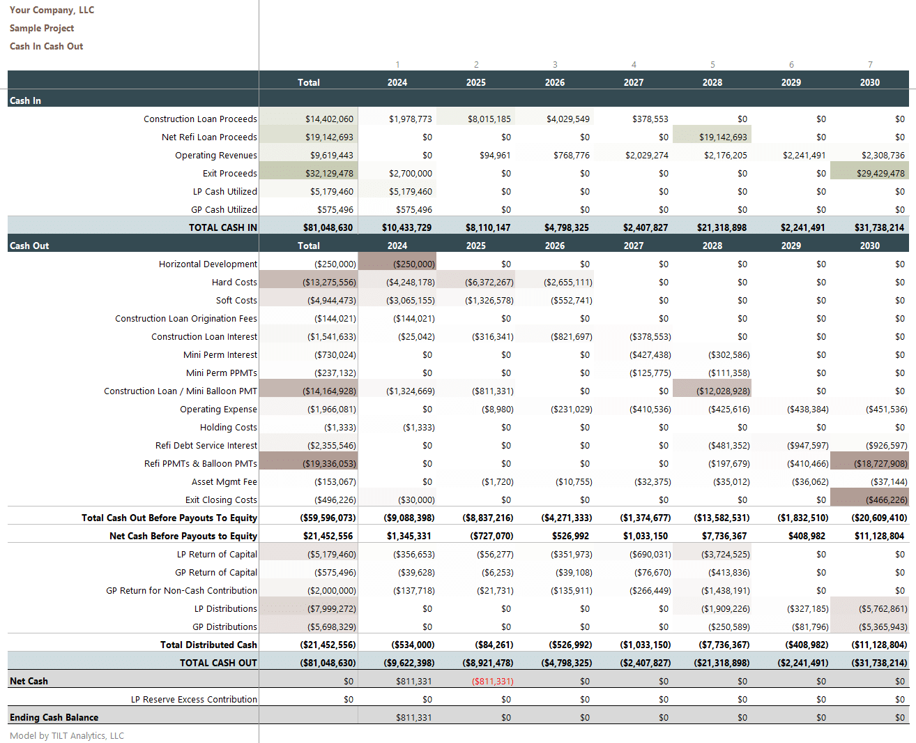 Cash in and cash out waterfall showing uses and sources of funds