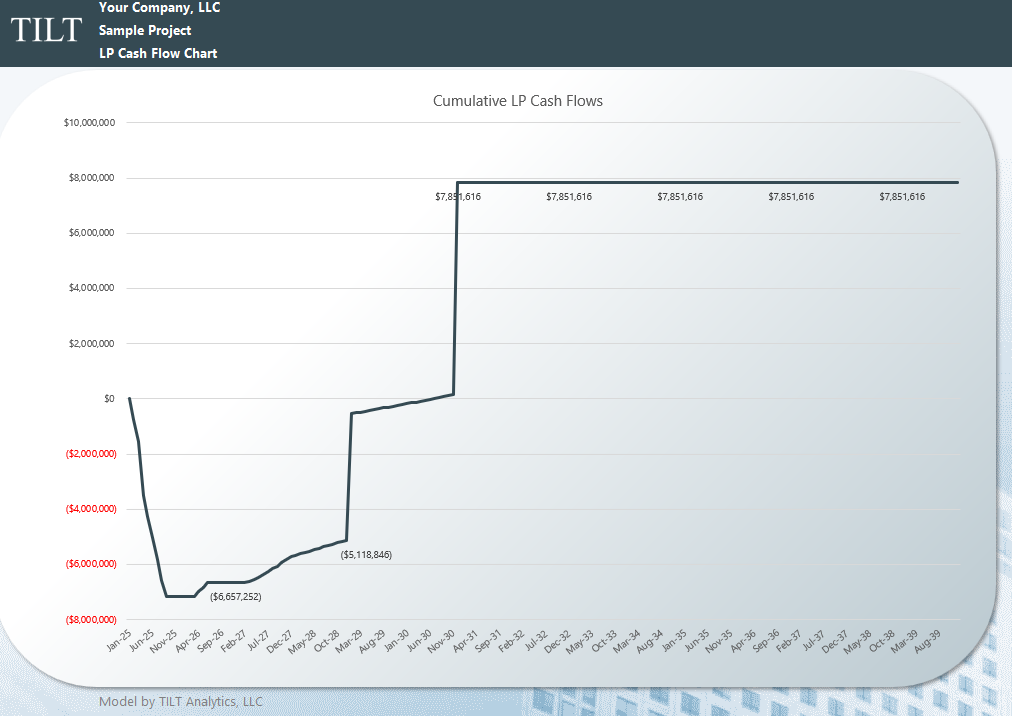 Visual chart of LP cash flow distributions by period
