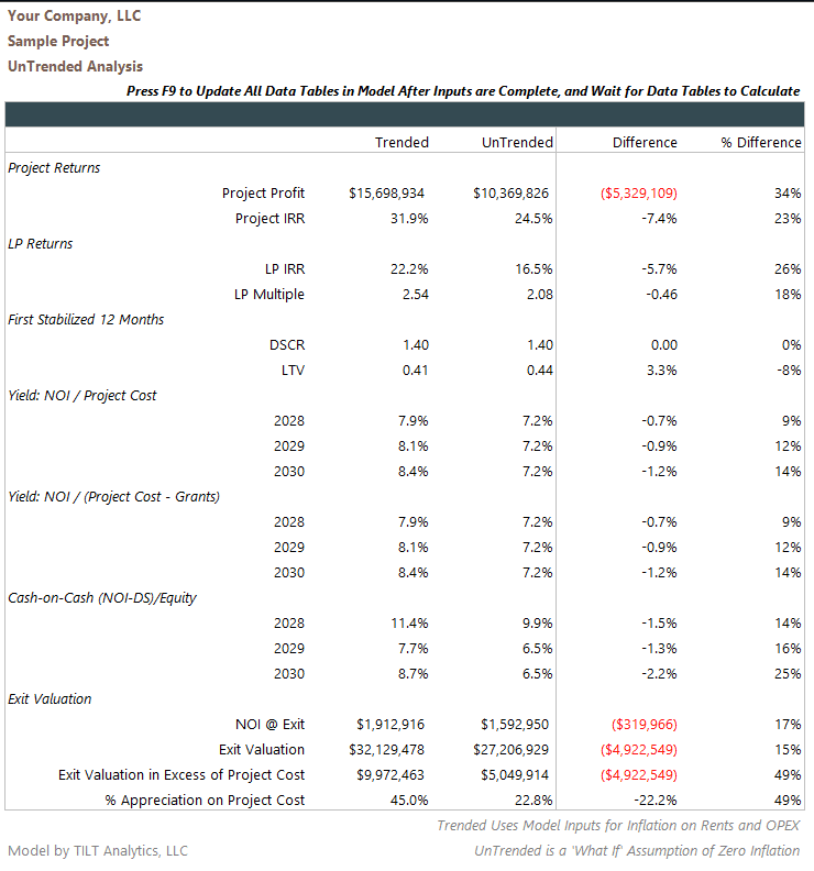 Untrended analysis showing project performance without rent or expense growth